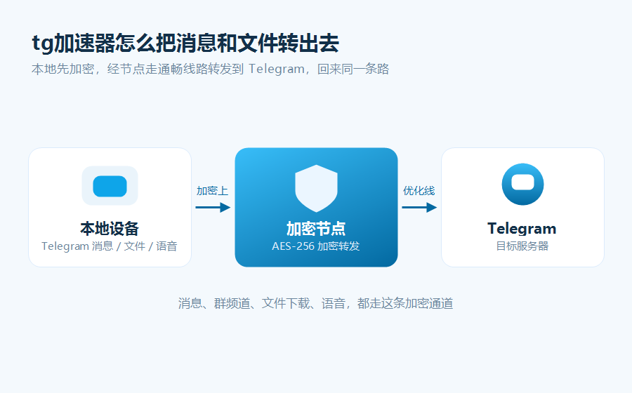 tg加速器工作示意，本地 Telegram 消息与文件经加密节点转发，收发更顺