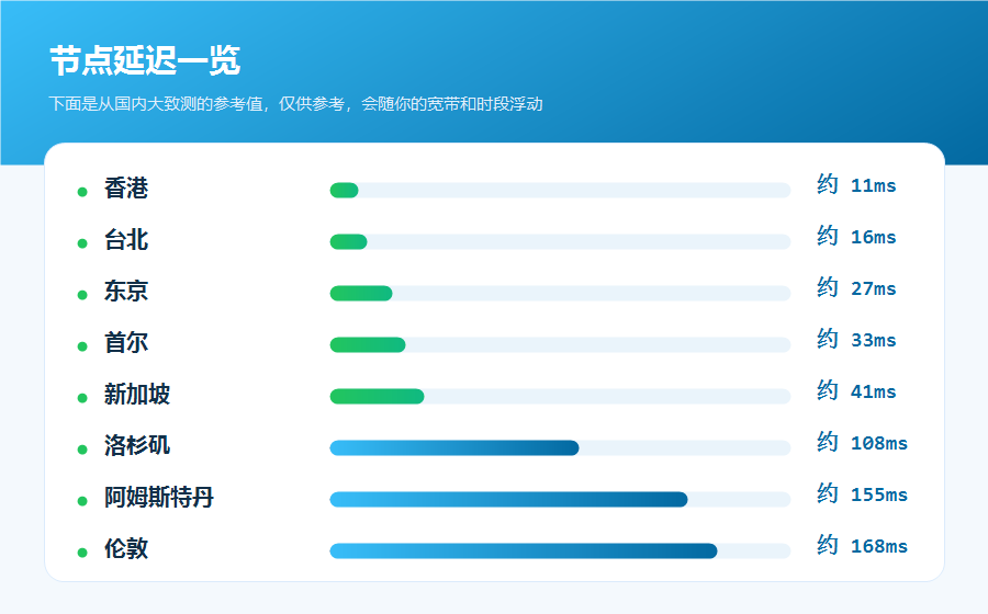 tg加速器节点延迟列表，香港台北东京等地区连接 Telegram 的参考延迟从低到高排开